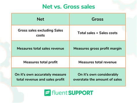 Pagsasalin 'gross sales' – Diksiyunaryo Ingles.